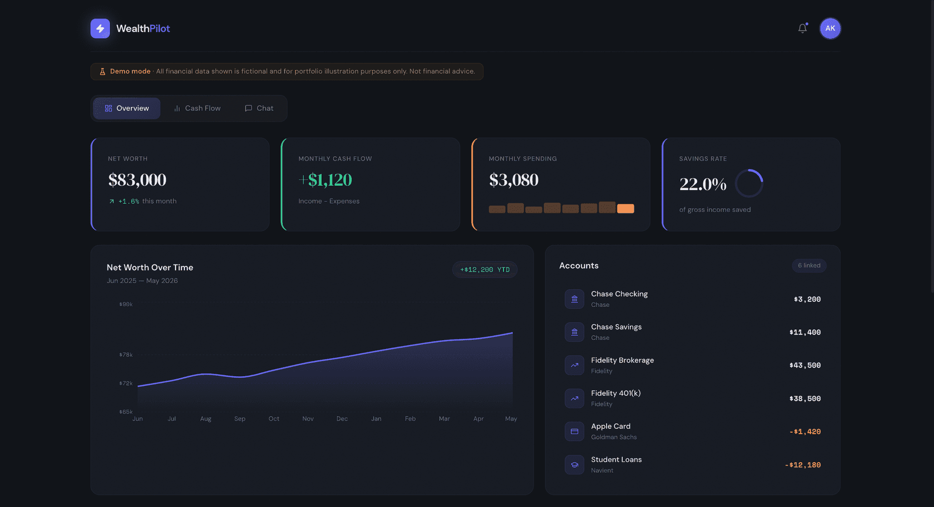 WealthPilot dashboard showing net worth, cash flow, and portfolio allocation modules